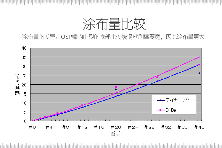 OSP涂布器與傳統涂布器的比較