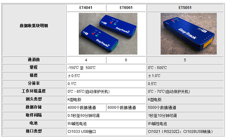 爐溫跟蹤儀數據收集塊參數