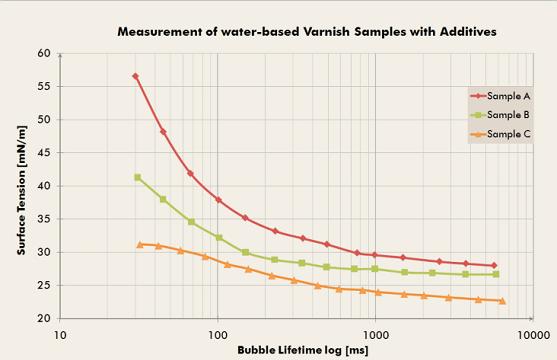 噴涂用水性油漆和清漆的動態(tài)表面張力測量