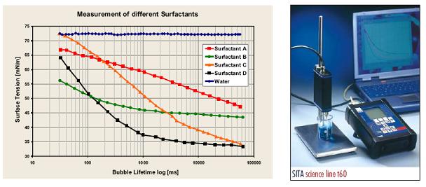 力之于發展、尋優表面活性劑和產品所含表面活性劑